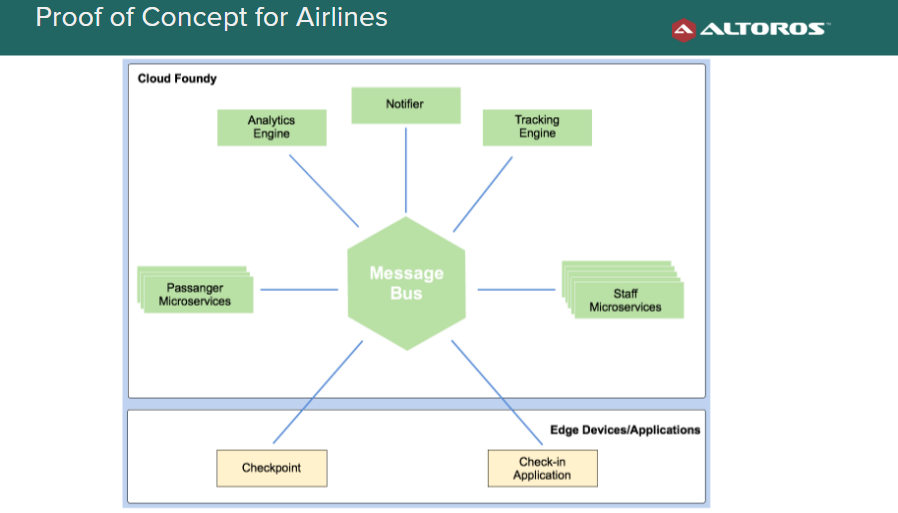 IoT for Airlines Smart Baggage Tracking with RFID Tags and Cloud Circuit Diagram