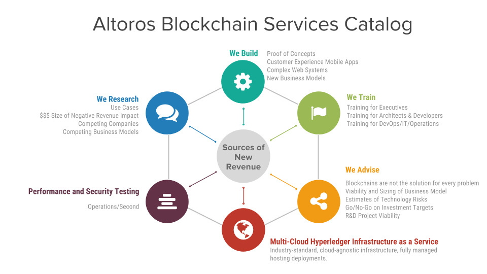 altoros-blockchain%2fhyperledger-practice_07192016