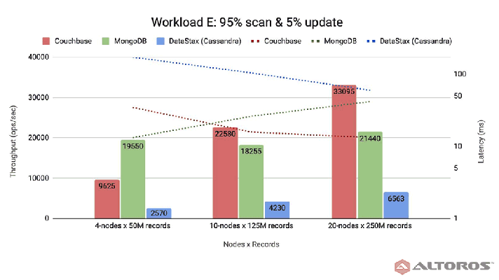 NoSQL DBaaS Comparison 2022: Couchbase Capella vs. MongoDB Atlas | Altoros
