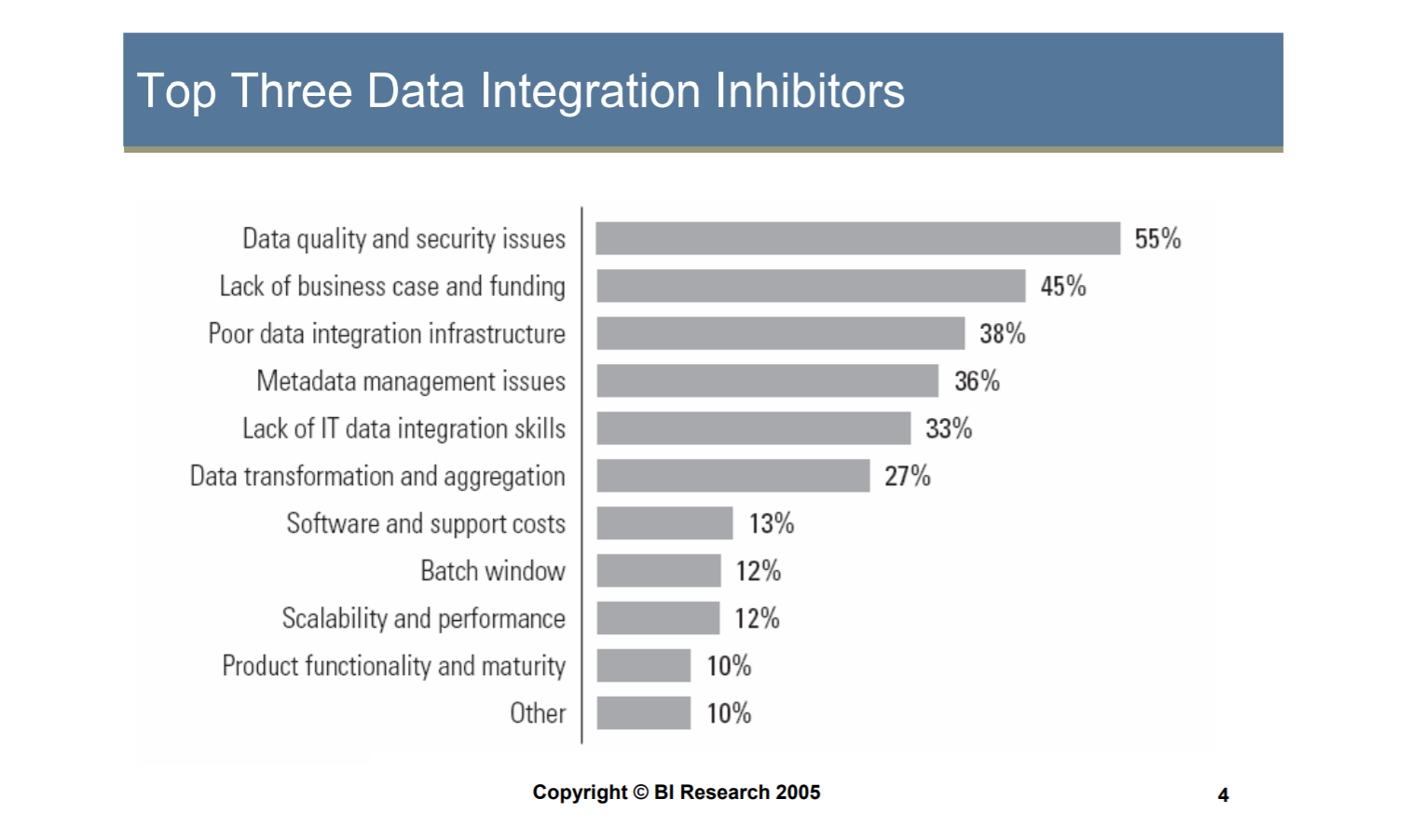 Whom to Blame for no Success in Data Integration?