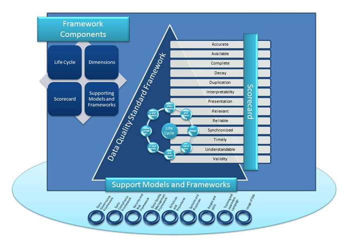 Poor Data Quality Can Have Long-Term Effects