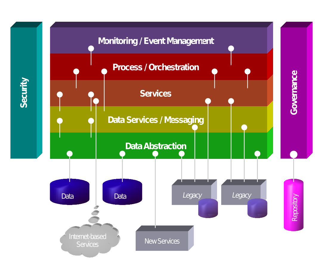 Mitigating SOA Risks