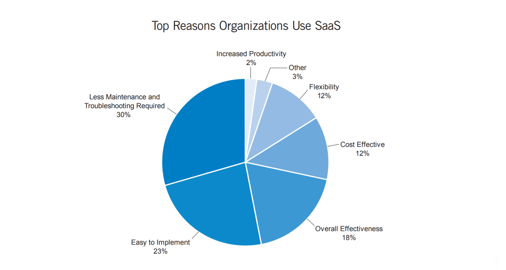 No to SaaS? Dismissing the Fear of On-demand