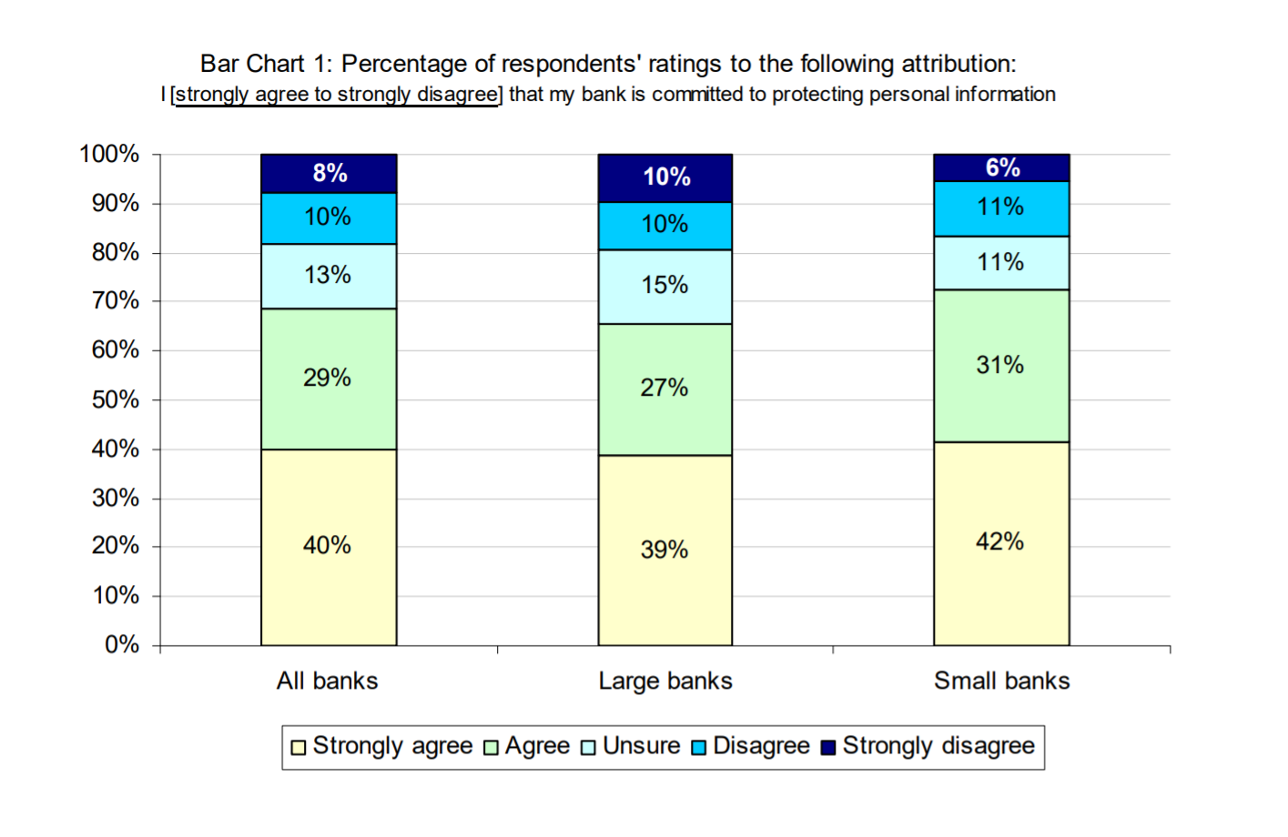 Ignoring Security Harms Data Management