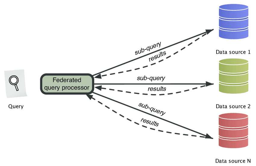 Data Federation vs. Data Warehousing vs. Data Integration