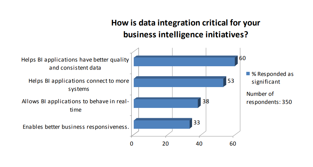 Corporate Analysis and Business Intelligence Lack Data Quality