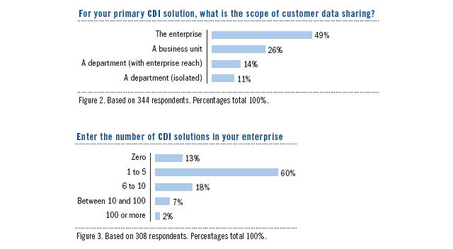Customer Data Integration—Not THAT Scary!