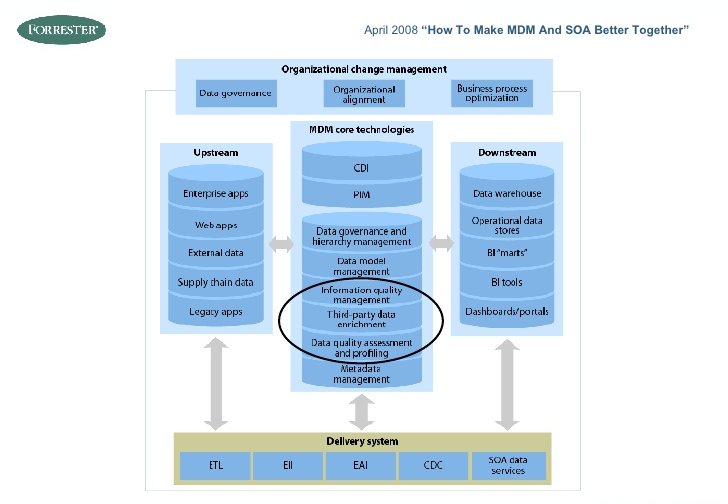 Data Quality: Upstream vs. Downstream