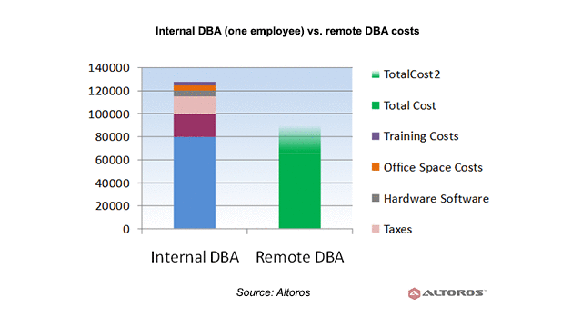 How to Optimize ROI Using Remote DBA and Avoid the Most Common Mistakes