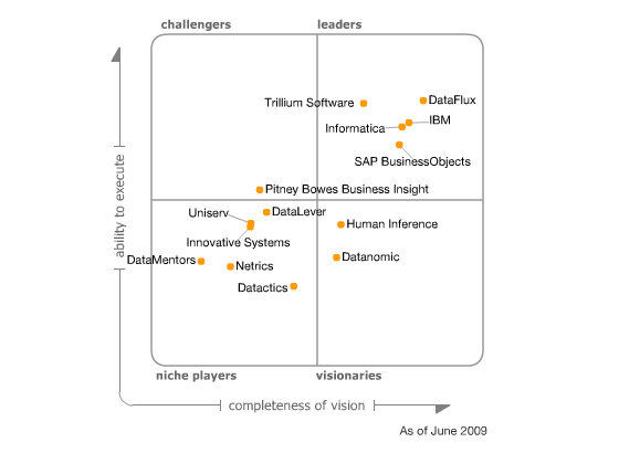 Gartner: Companies Lose Millions Due to Poor Data Quality