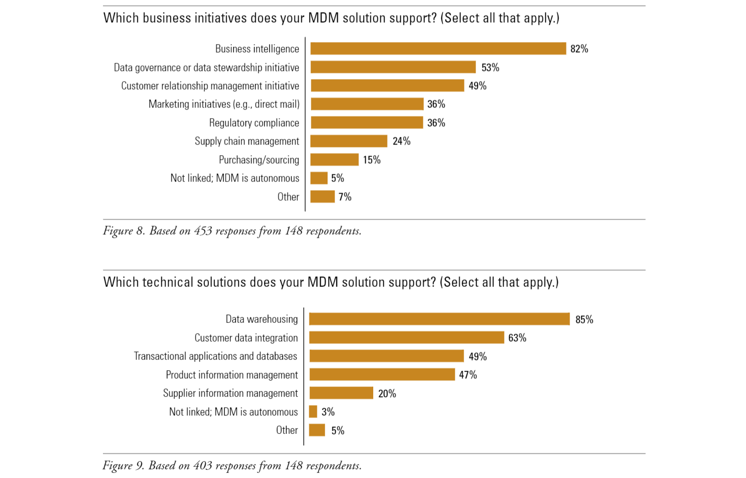 MDM Longs for Data Quality and Solid Grounds