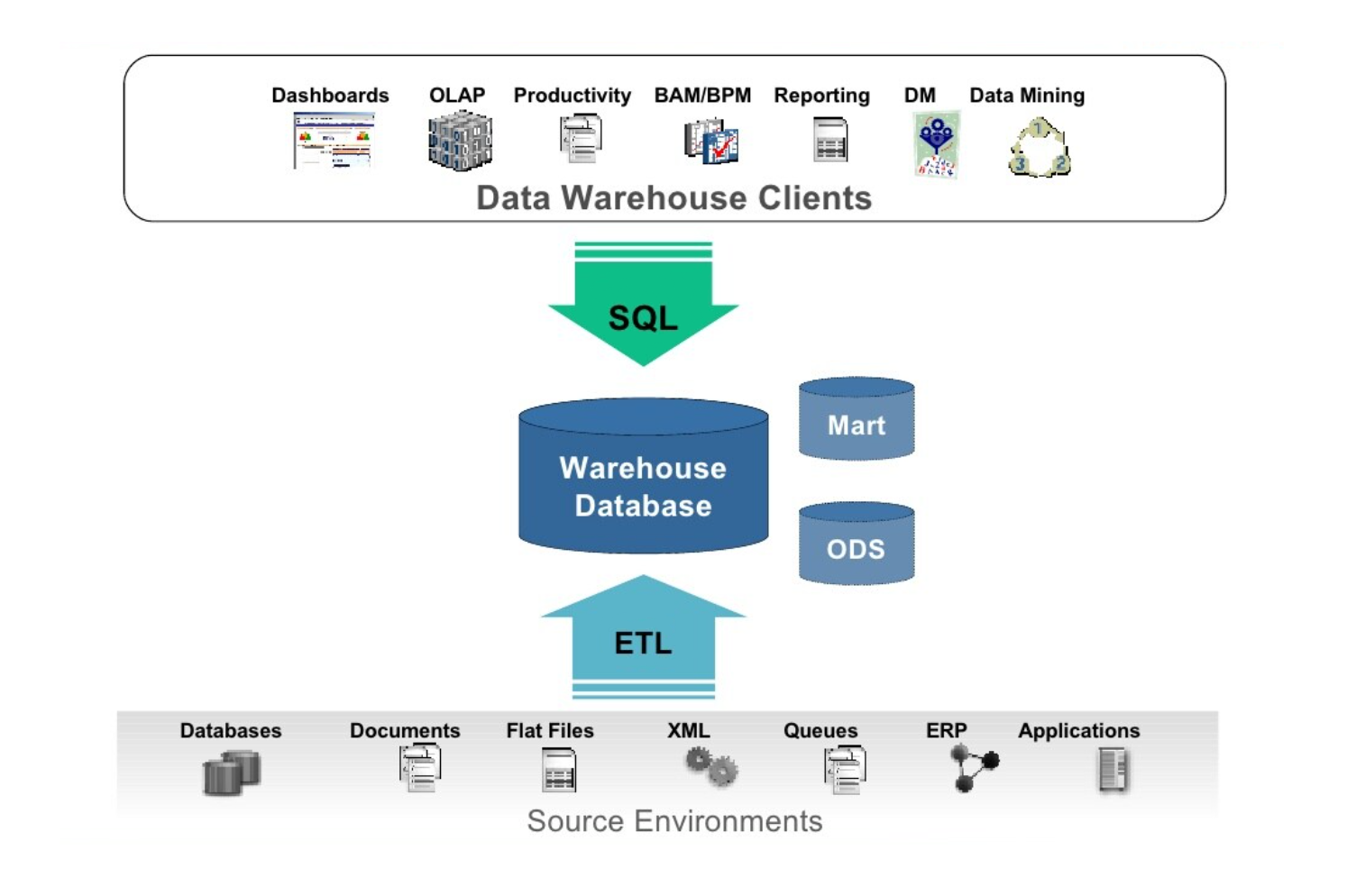 Acquisitions and Mergers: Adding New Systems into a Data Warehouse