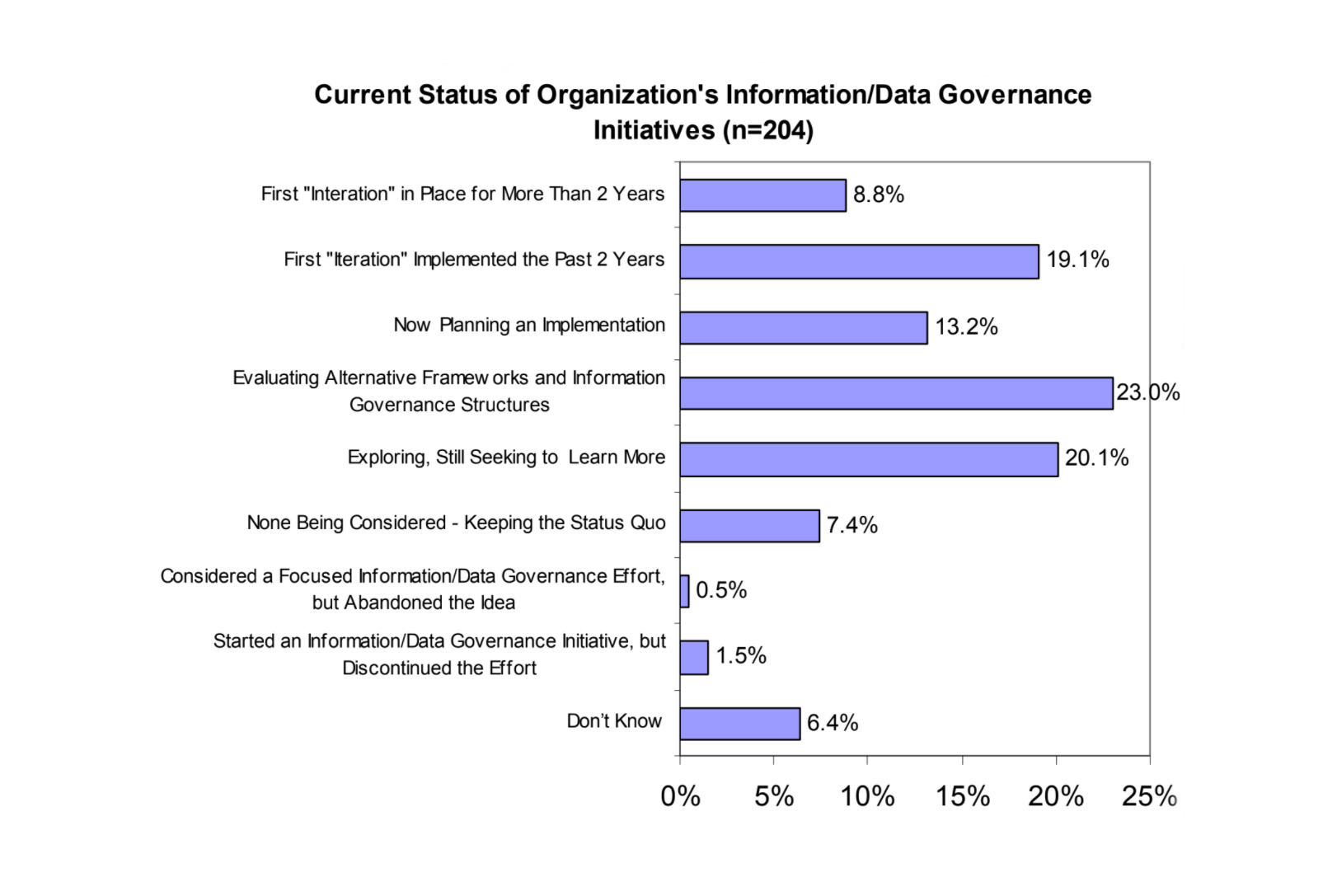 The Reasons for Poor Data Quality