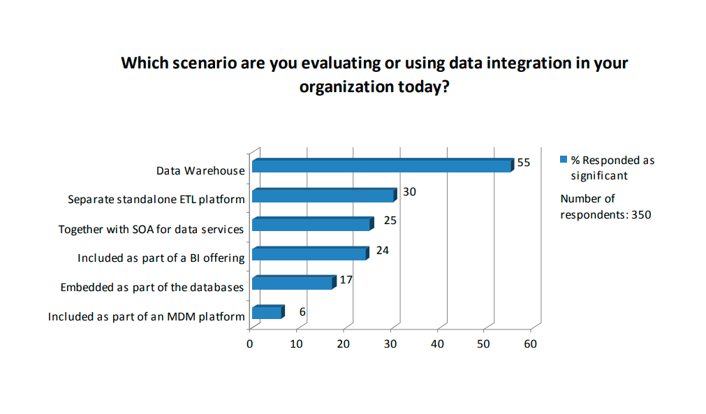 10 Common Data Integration Mistakes