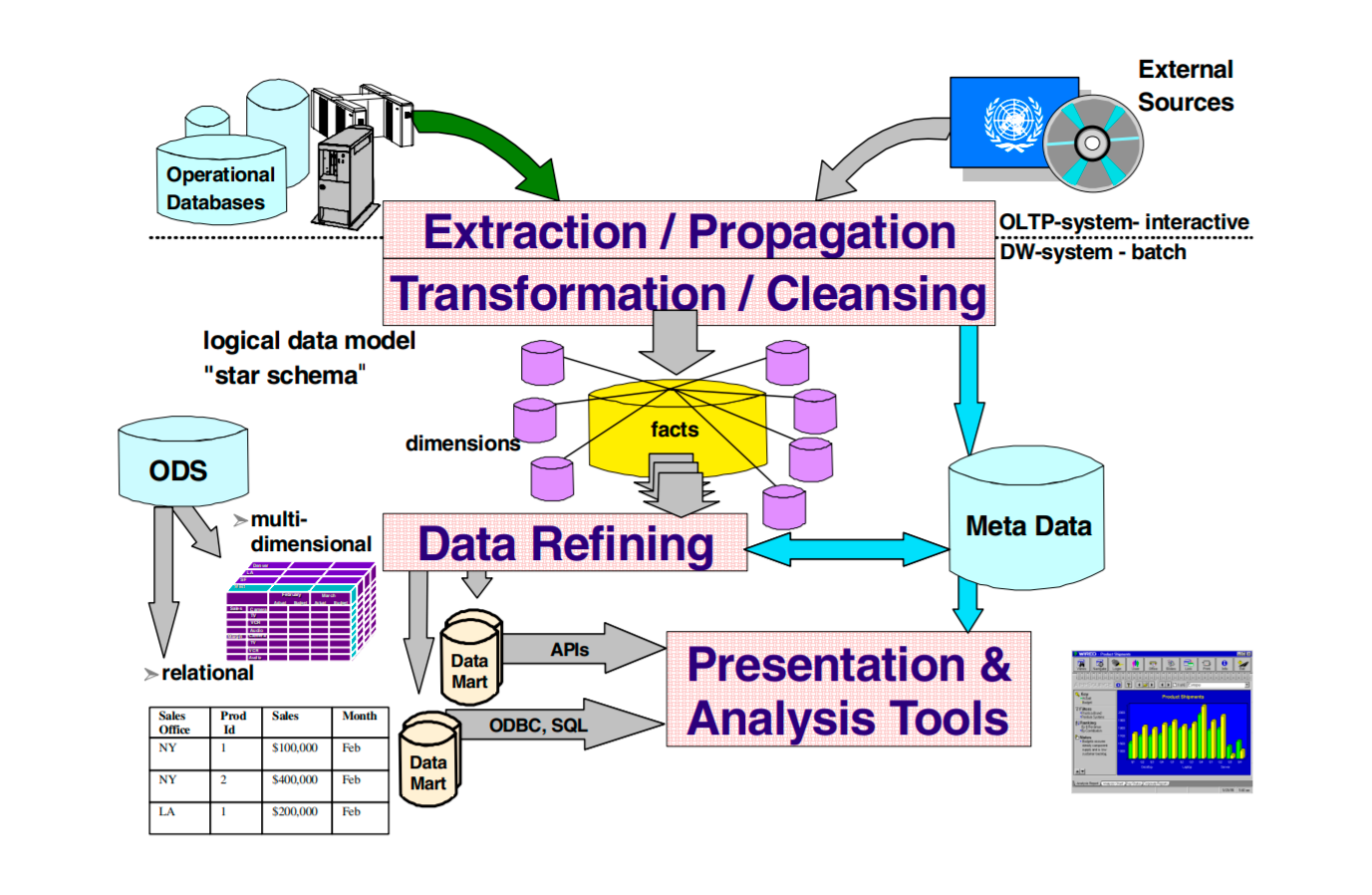 Approaching Operational Data Integration