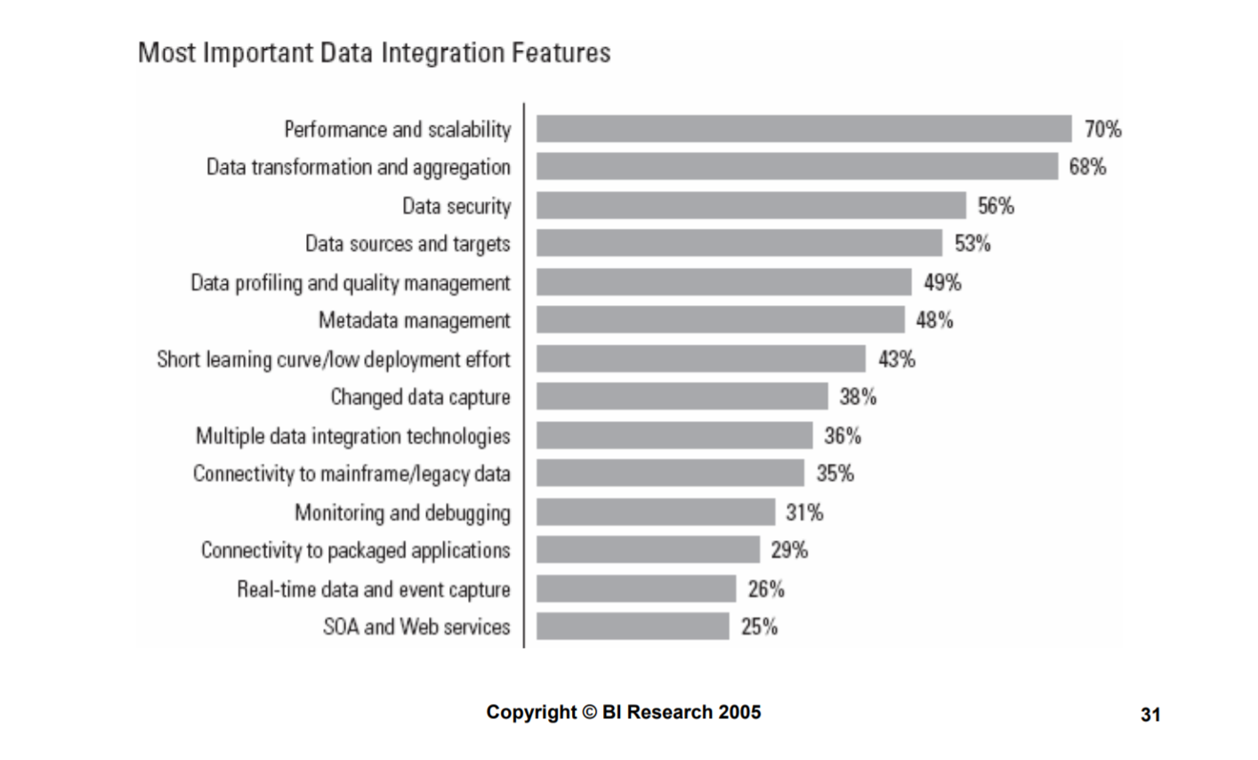 Data Integration: ETL vs. Hand-Coding