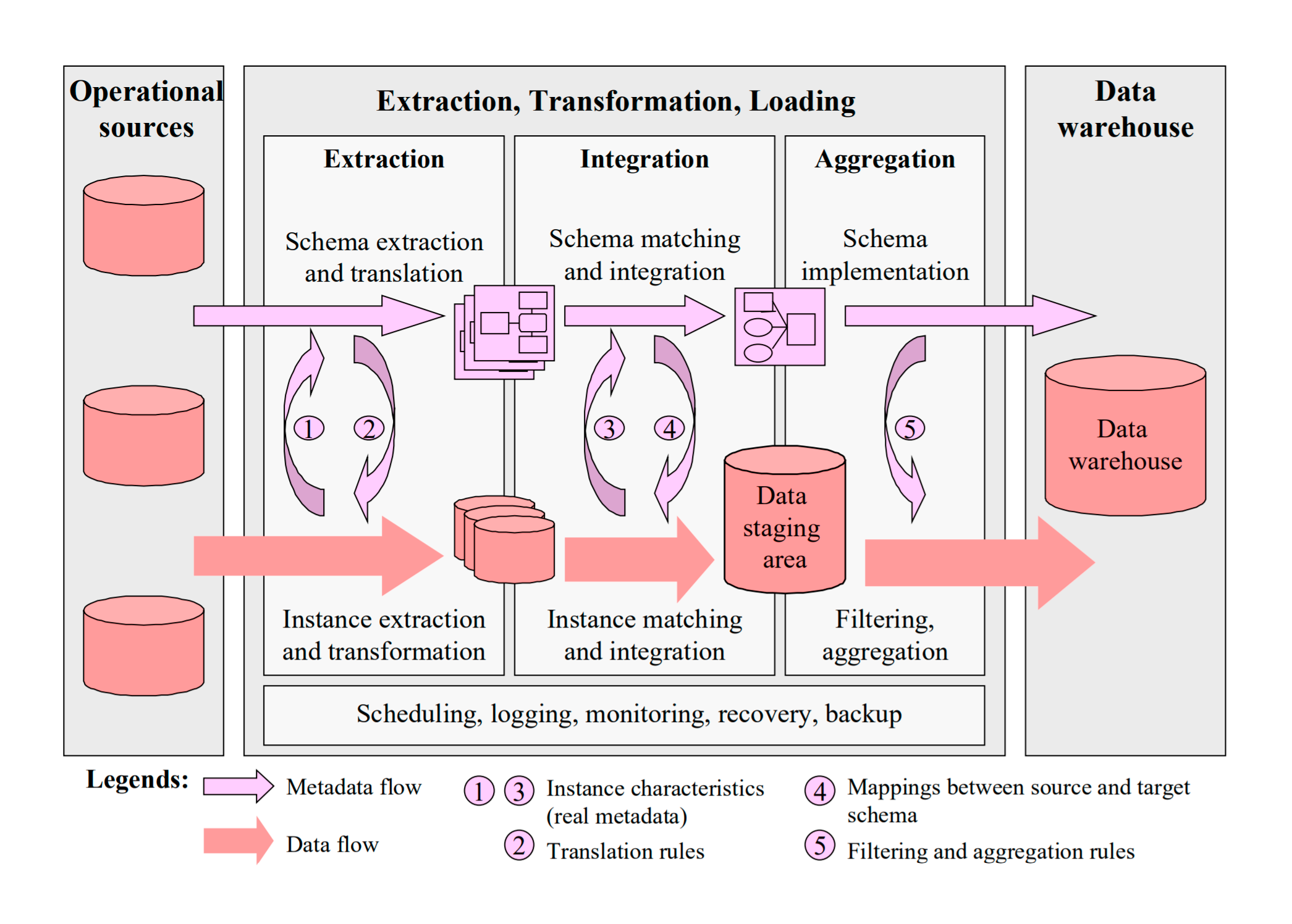 Making an ETL of Your Own—Wise or Not?