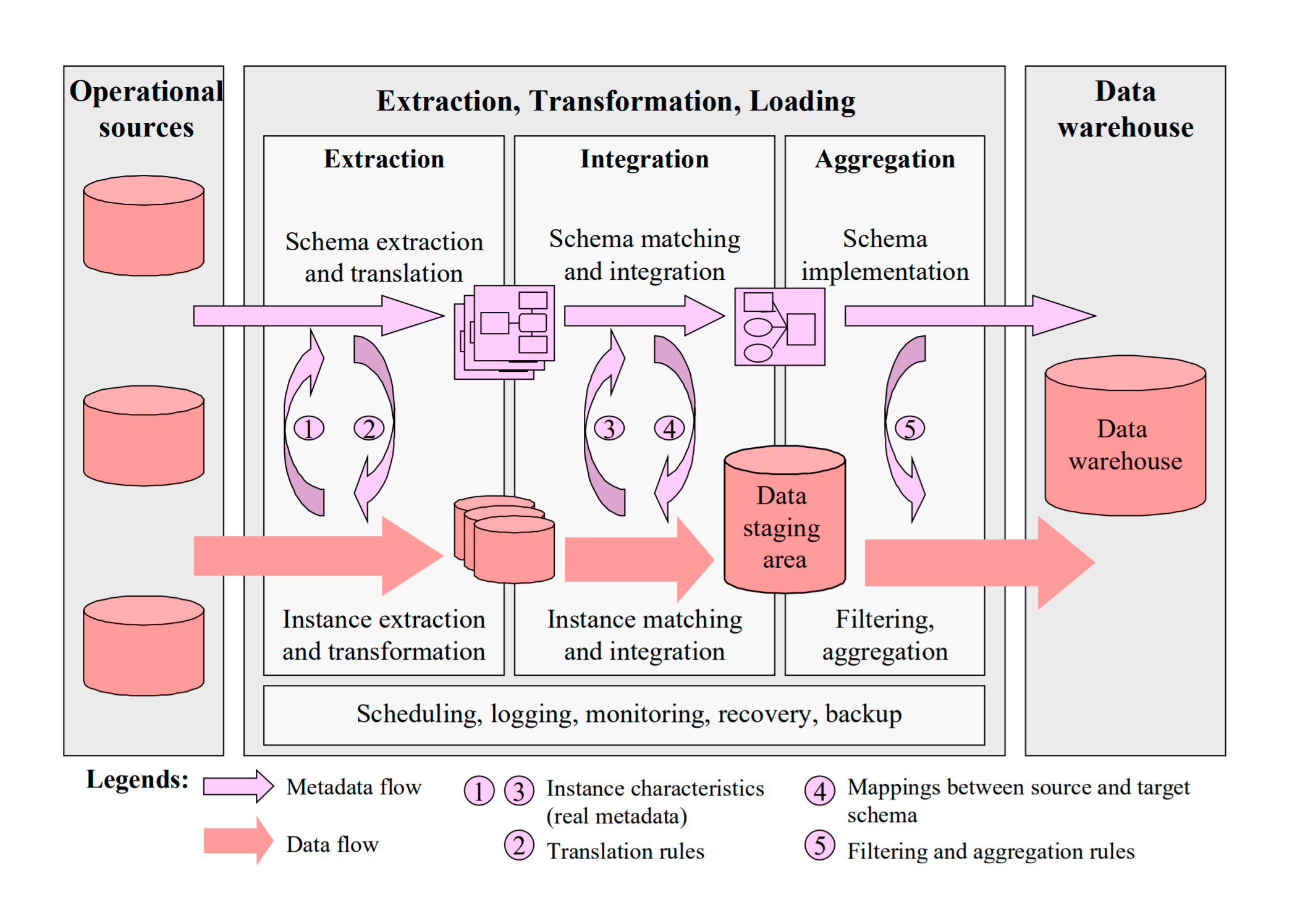 Broken data extraction. Основные этапы очистки данных в ETL. ETL (Extraction, Transformation, and loading) process. Source objects extract transform load. Schema перевод.