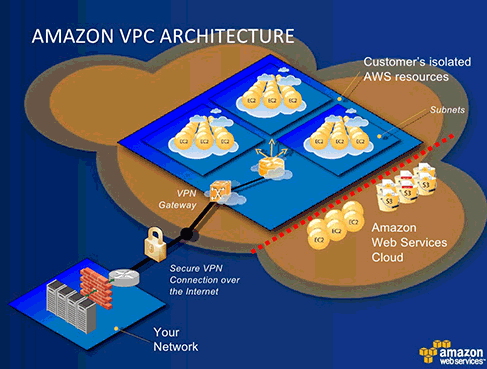 How to Avoid Typical Mistakes Using Amazon Web Services