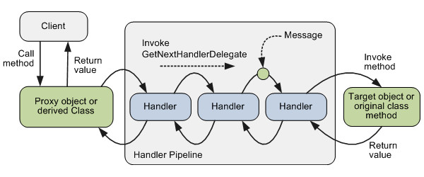 Method invocation