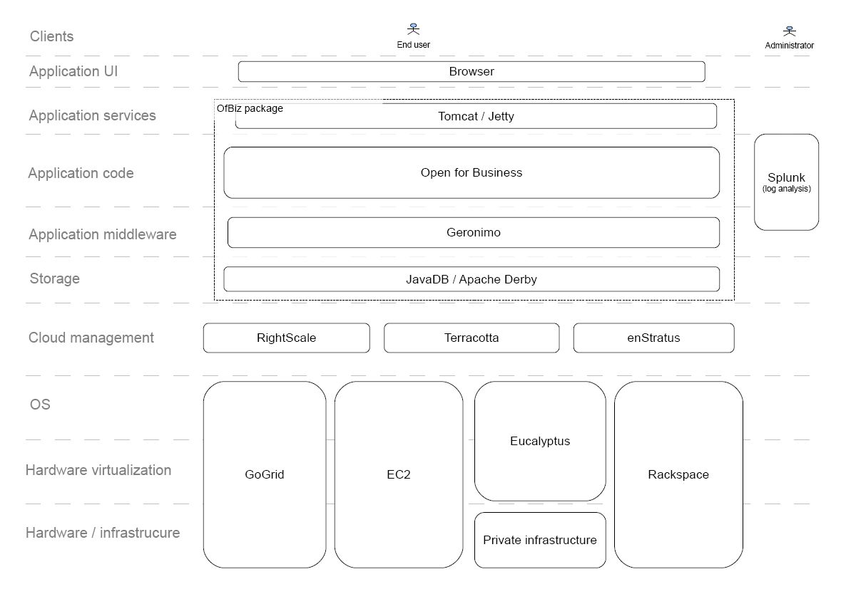 Planning Your Cloud Stack for Magento and Apache OFBiz