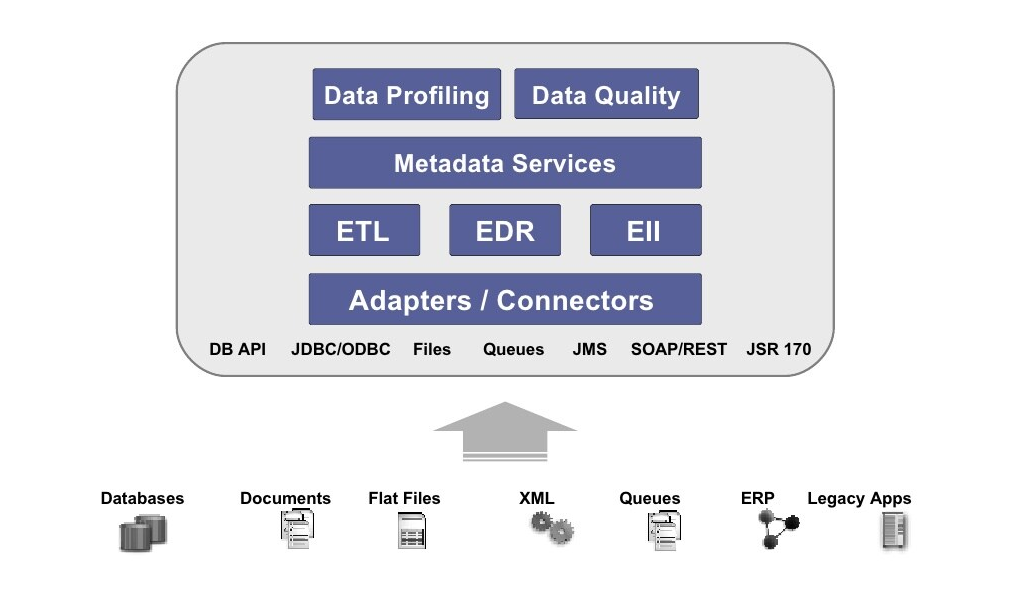 Gartner Names Five Approaches to Successful Data Integration