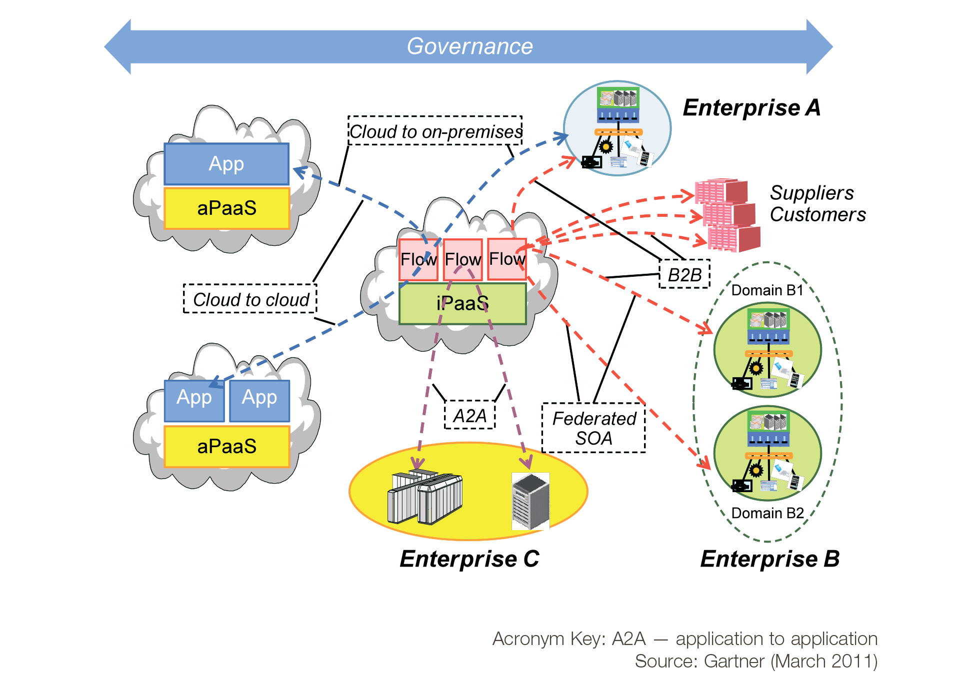 iPaaS: a New Trend in Data Integration?