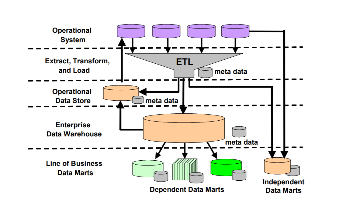 Data architecture