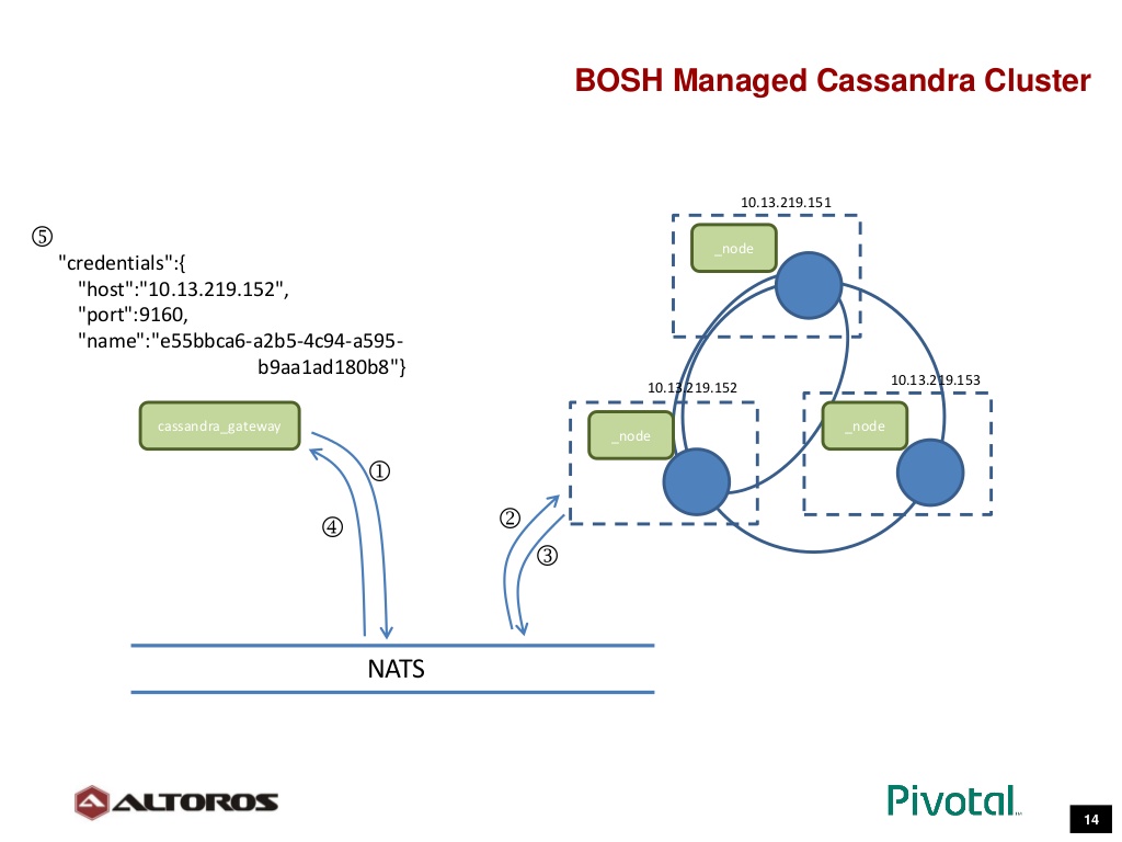 Building Cassandra as a Service with Cloud Foundry