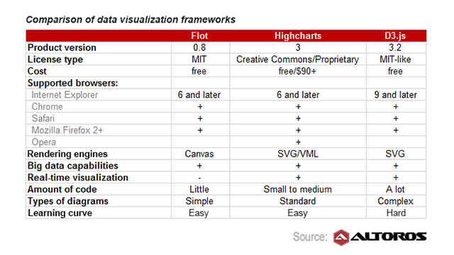 Data Visualization Tools: Flot vs. Highcharts vs. D3.js