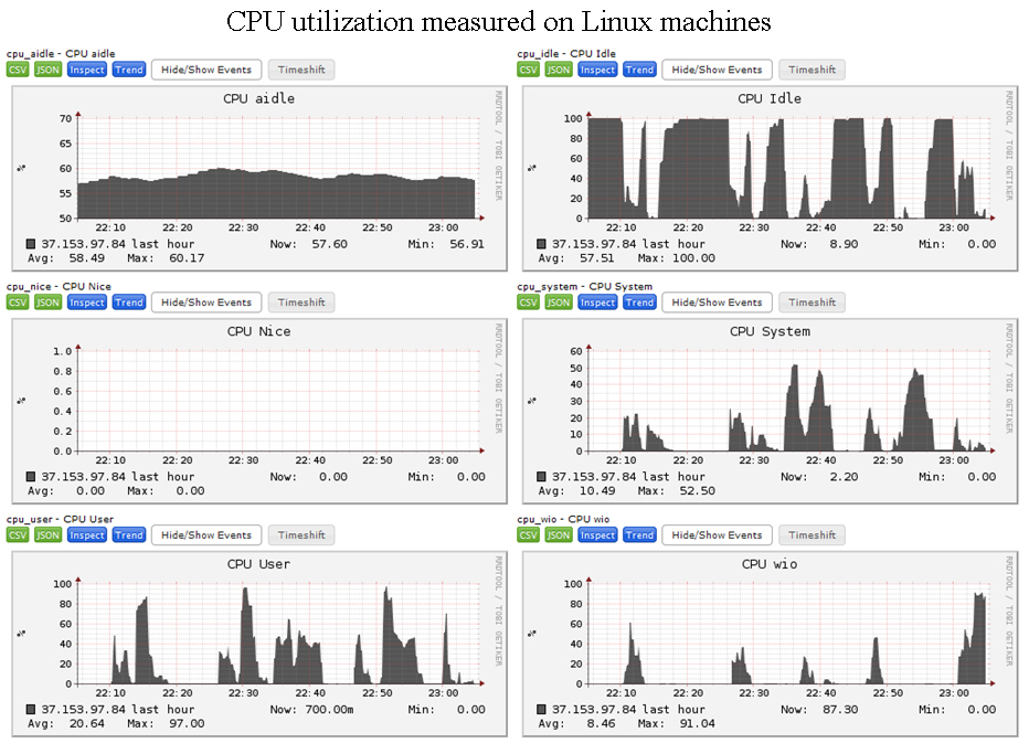 Increasing Performance of a 100-Node Hadoop Cluster: The Story of Joyent