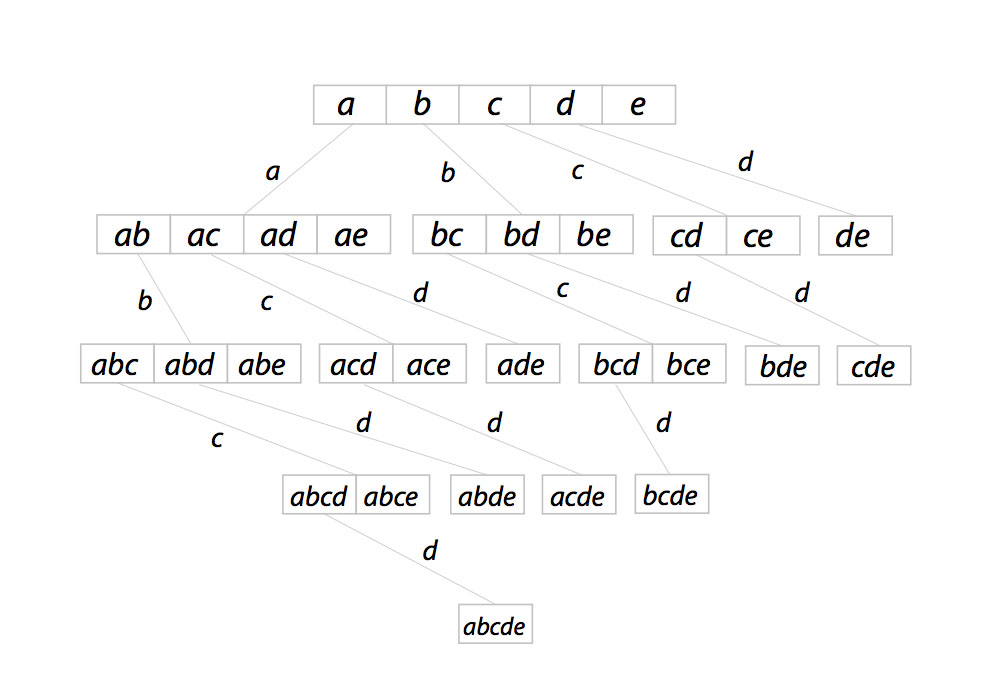 The Apriori Algorithm vs. k-means Clustering for a Recommendation Engine