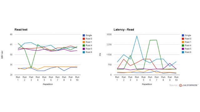 Performance of RAID Arrays on Windows Azure: an Alternative to Horizontal Scaling
