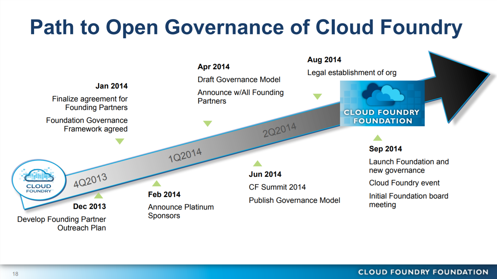 The Cloud Foundry Foundation: a PaaS Revolution?