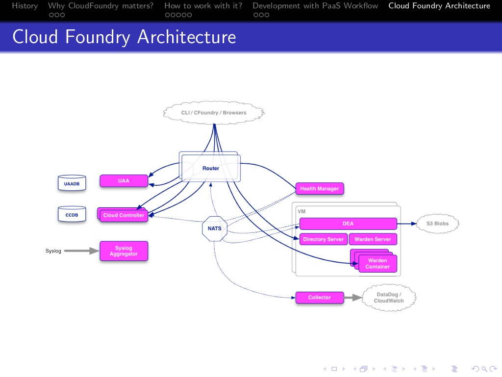 Going the PaaS Way: Develop Faster with Cloud Foundry
