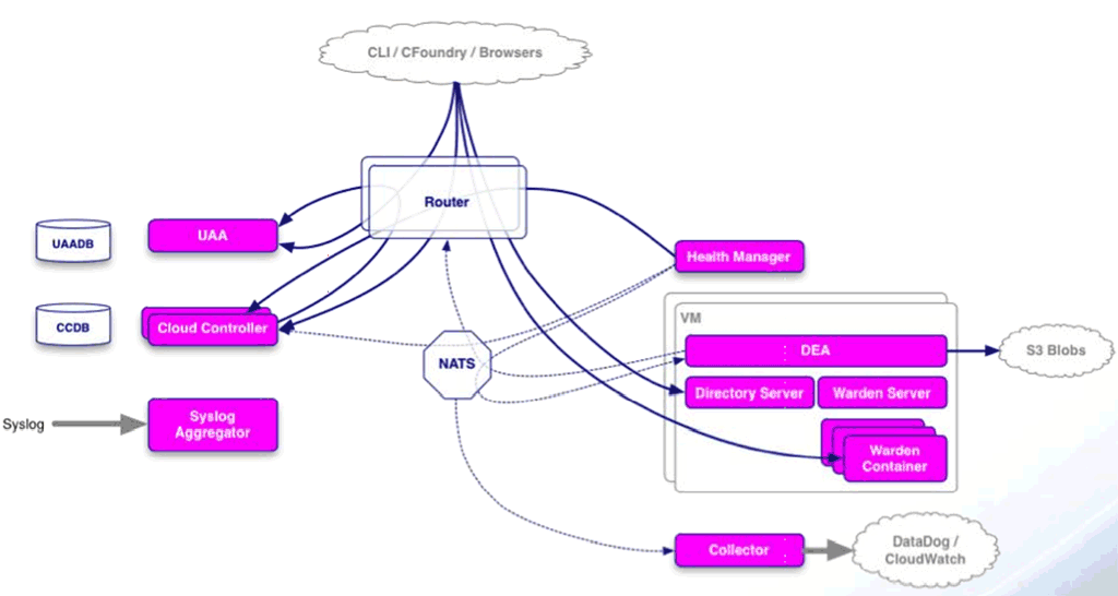 A High-Level Overview of OpenShift and Cloud Foundry: Features and Architectures
