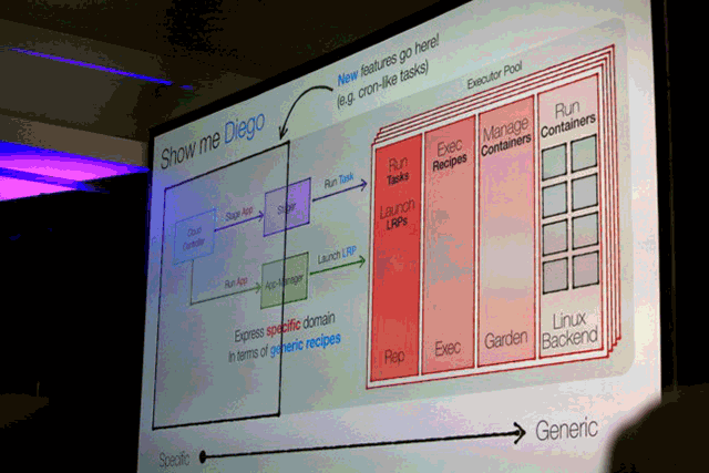 Cloud Foundry Summit Sessions: How Diego Reenvisions the Elastic Runtime