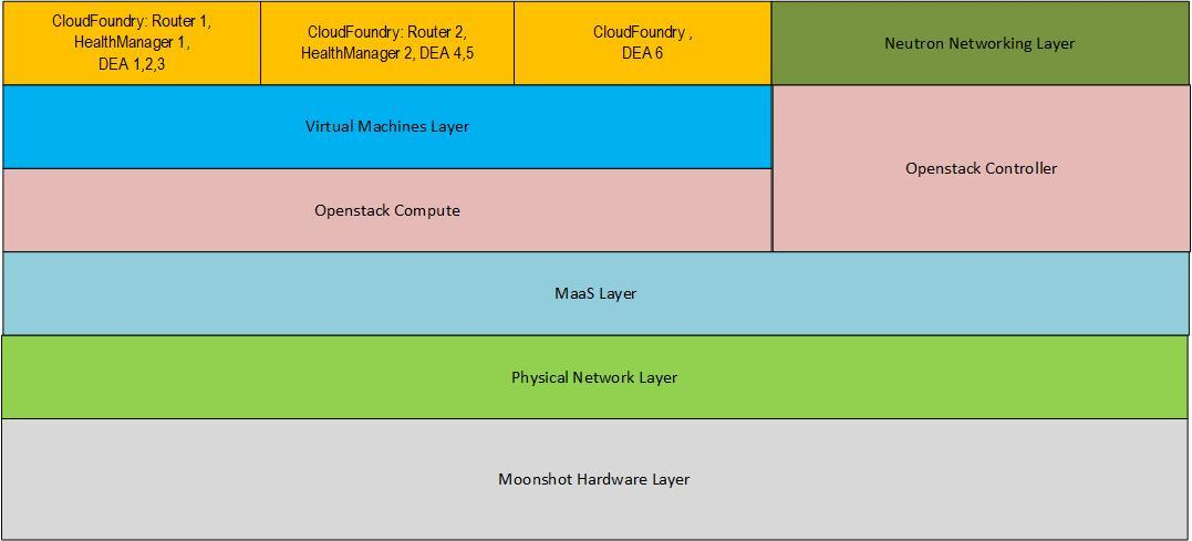How to Install OpenStack and Cloud Foundry on HP Moonshot