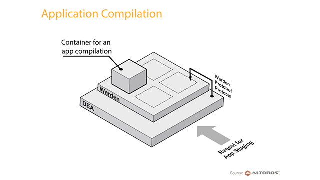 Creating a Custom Cloud Foundry Buildpack from Scratch: What’s Under the Hood