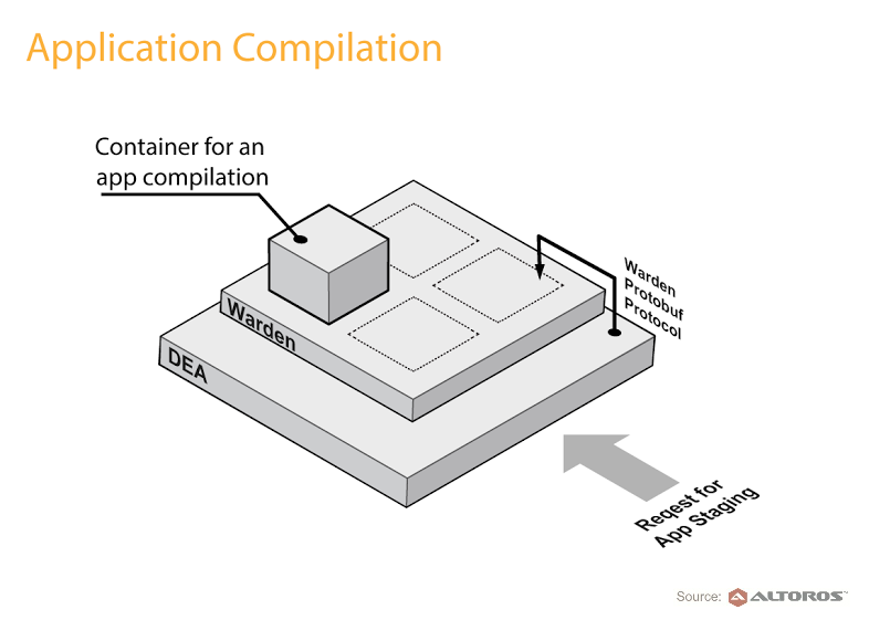 Custom-Cloud-Foundry-Buildpack-Application-Compilation