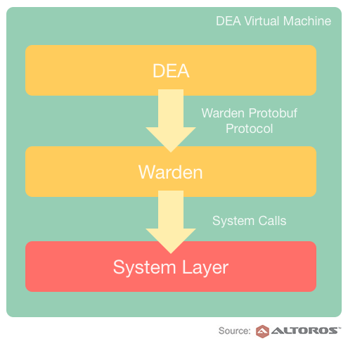Custom-Cloud-Foundry-Buildpack-DEA-Virtual-Machine