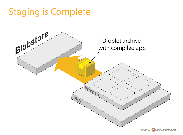 Custom-Cloud-Foundry-Buildpack-Staging-Complete