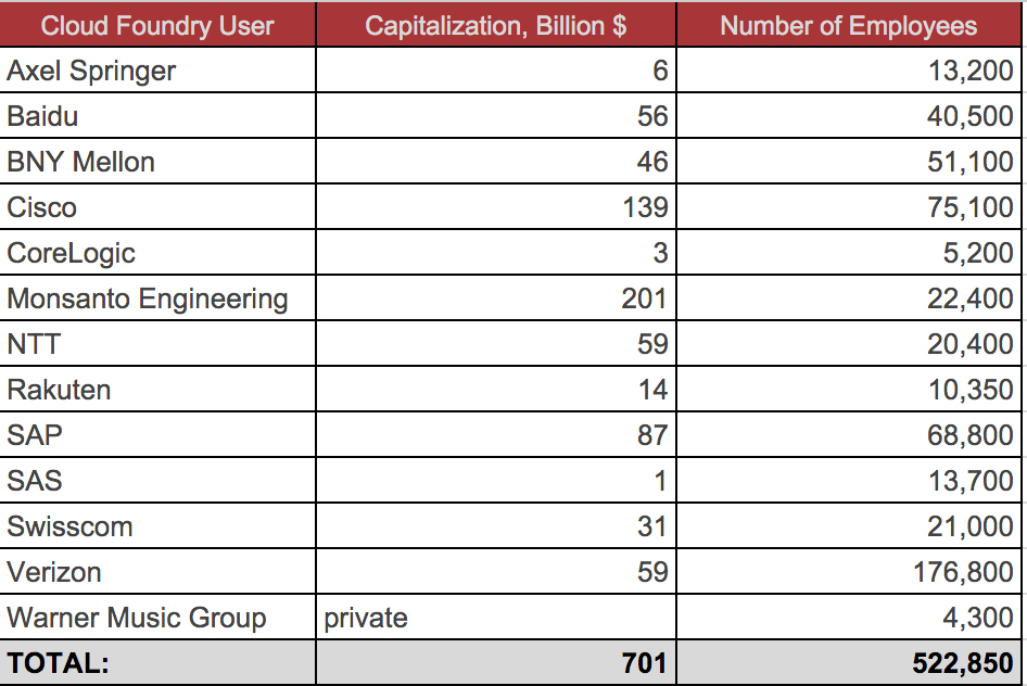 Largest-Enterprise-Cloud-Foundry-Users