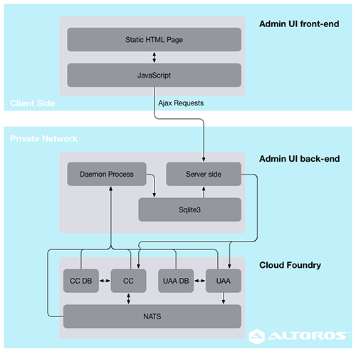 Cloud Foundry Monitoring with Admin UI: Technical Overview