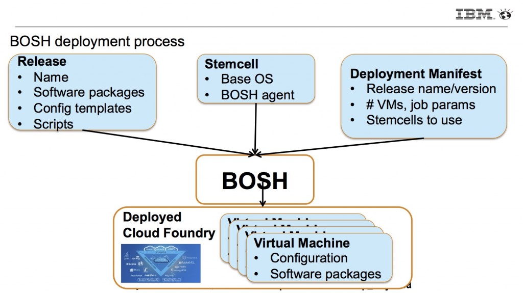 IBM Cloud Code Engine: Migrate from Cloud Foundry Using a Toolchain - IBM  Blog