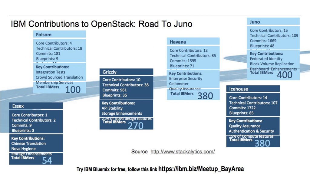 ibm-contributions-to-openstack