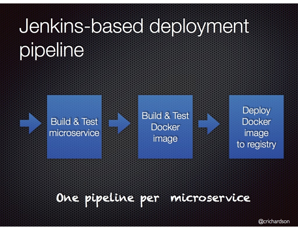 Building microservices using store spring boot and docker