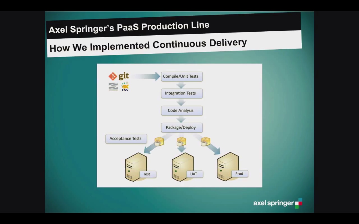 Axel Springer's PaaS Production Line