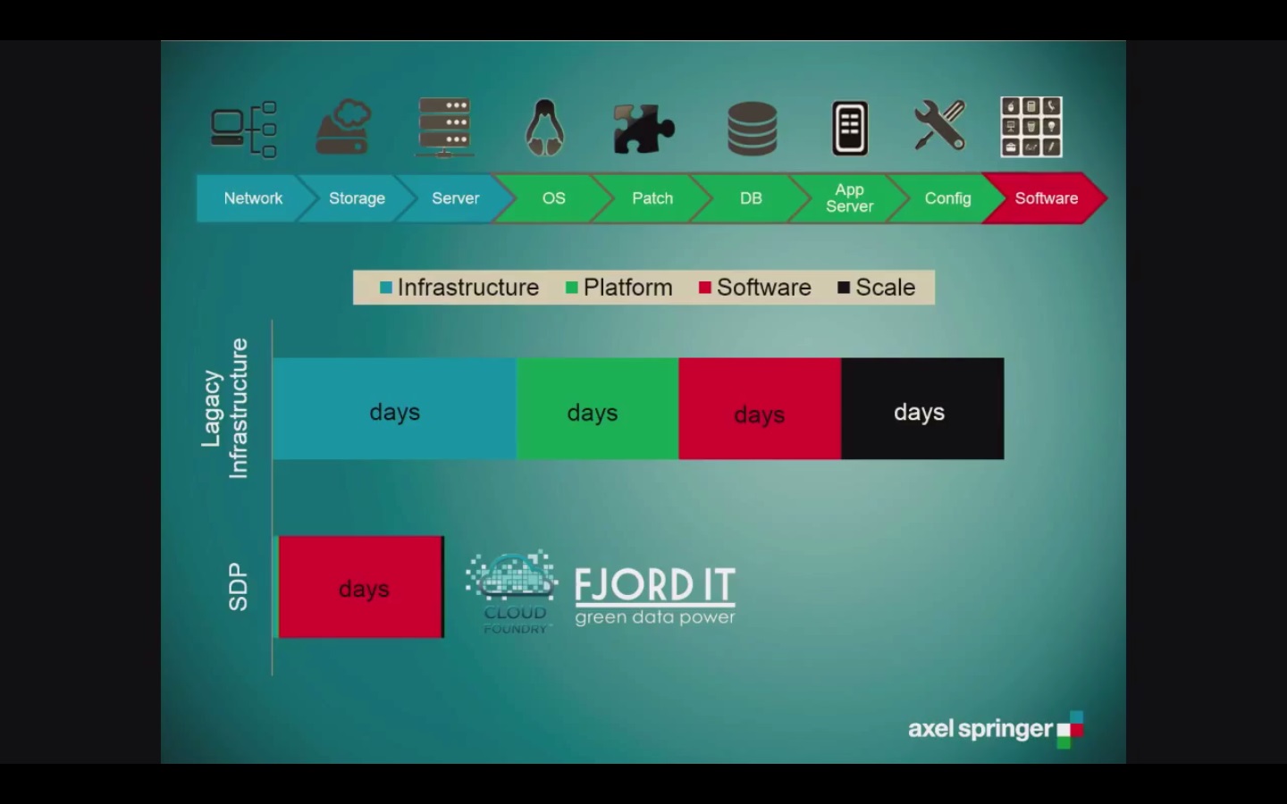 Cloud Foundry PaaS within IaaS provided by Norway­based FjordIT