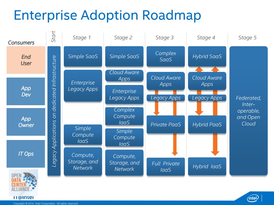 Enterprise Adoption Roadmap